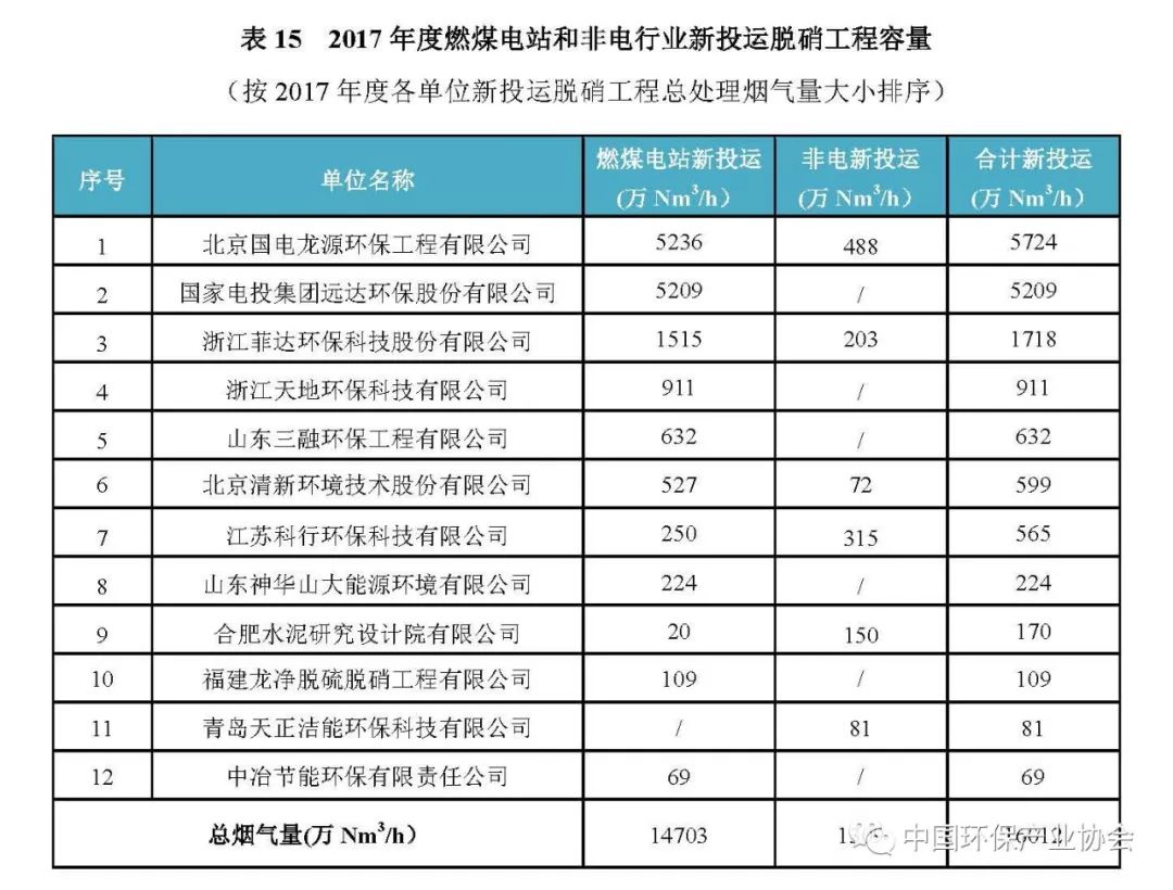 2017年度燃煤煙氣脫硫脫硝產業信息2