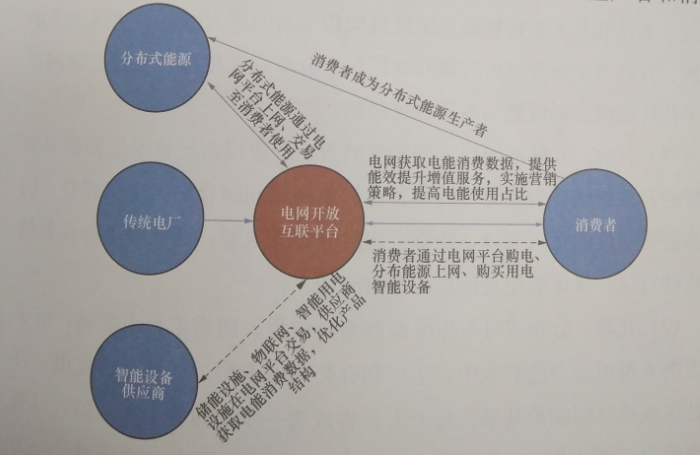 互聯網環境下電力消費生態體系