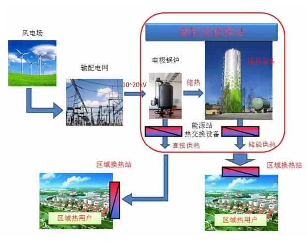 風(fēng)電供暖知多少