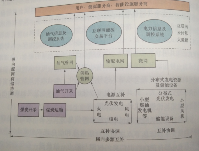 基于互聯(lián)網(wǎng)的“源-網(wǎng)-荷-儲(chǔ)”生態(tài)體系