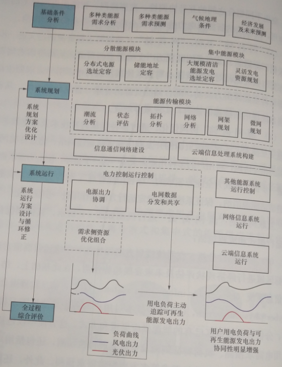 基于互聯(lián)網(wǎng)的“源-網(wǎng)-荷-儲(chǔ)”生態(tài)體系