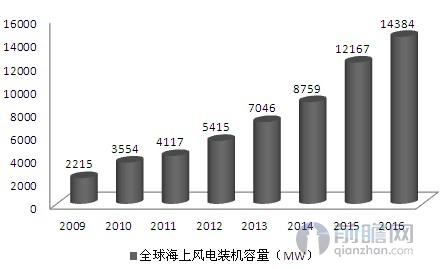 中國海上風(fēng)電發(fā)展加速 帶動(dòng)全球裝機(jī)量破15GW