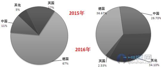 中國海上風(fēng)電發(fā)展加速 帶動(dòng)全球裝機(jī)量破15GW