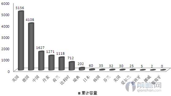 中國海上風(fēng)電發(fā)展加速 帶動(dòng)全球裝機(jī)量破15GW