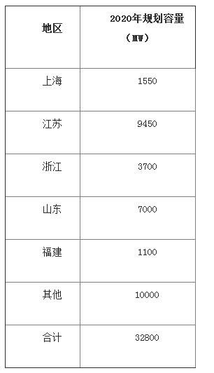 中國海上風(fēng)電發(fā)展加速 帶動(dòng)全球裝機(jī)量破15GW