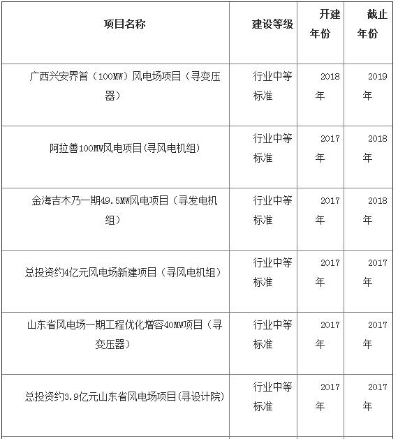 中國海上風(fēng)電發(fā)展加速 帶動(dòng)全球裝機(jī)量破15GW