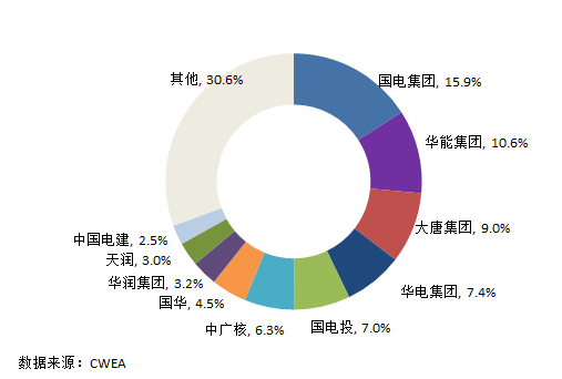 中國風電新增裝機容量開始走向下行