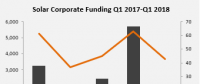 Q1全球太陽能行業并購融資20億美元