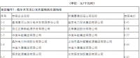 擺脫土地使用稅困擾 青海領跑者兩基地競標電價公布