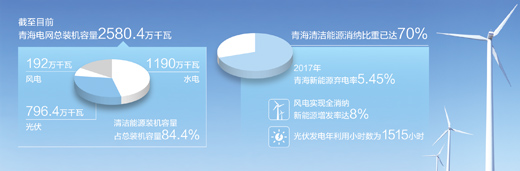 青海清潔能源裝機容量超八成，電力外送多個省份