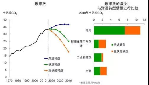 《BP世界能源展望》中的四個(gè)關(guān)鍵問題以及對(duì)中國的啟示