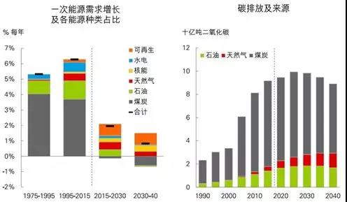 《BP世界能源展望》中的四個(gè)關(guān)鍵問題以及對(duì)中國的啟示