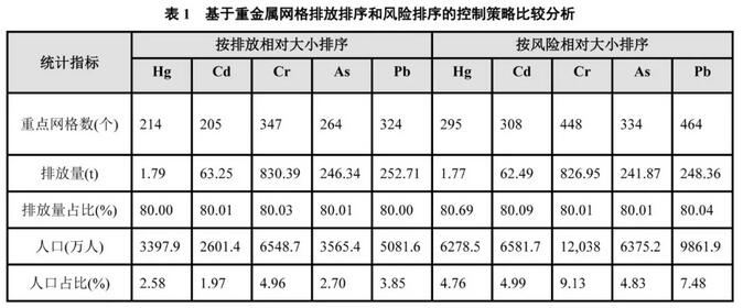 中國工業廢水重金屬關鍵源區識別及優化管控政策研究