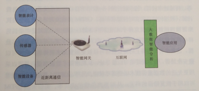 互聯(lián)網(wǎng)環(huán)境下智慧售電關鍵技術——通信技術