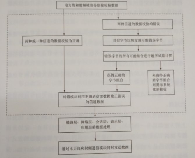 互聯(lián)網(wǎng)環(huán)境下智慧售電關鍵技術——通信技術