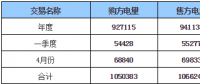 呼倫貝爾地區2018年年度、一季度、4月份交易結果