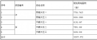 第三批技術(shù)領(lǐng)跑者長治基地招標(biāo)信息重磅出爐！