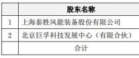 進軍運營領域！泰勝風能將出資設立泰勝風能（北京）科技發展有限公司