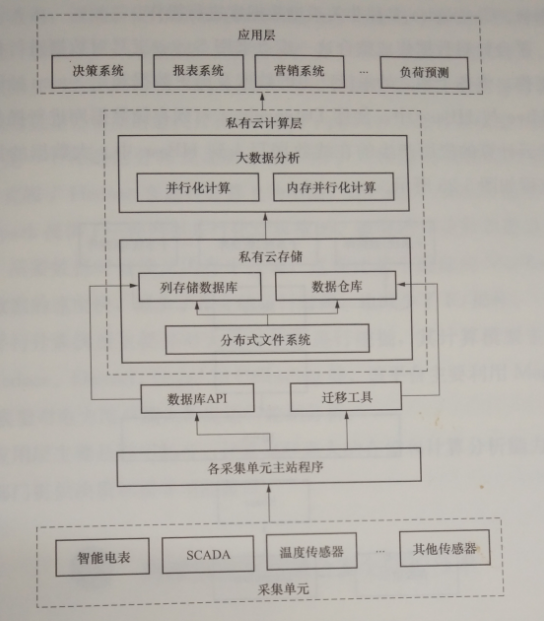 電力消費大數據智能分析技術——用電大數據分析平臺