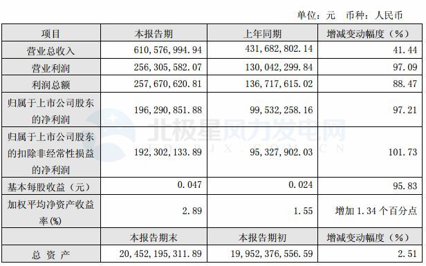 節(jié)能風電：一季度實現(xiàn)凈利潤1.96億元 同比增長 97.21%