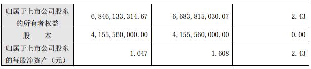 節(jié)能風電：一季度實現(xiàn)凈利潤1.96億元 同比增長 97.21%