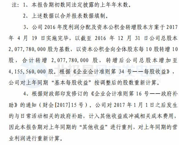 節(jié)能風電：一季度實現(xiàn)凈利潤1.96億元 同比增長 97.21%