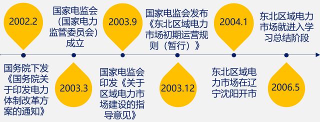 國內外區域電力市場的發展、分析與建議