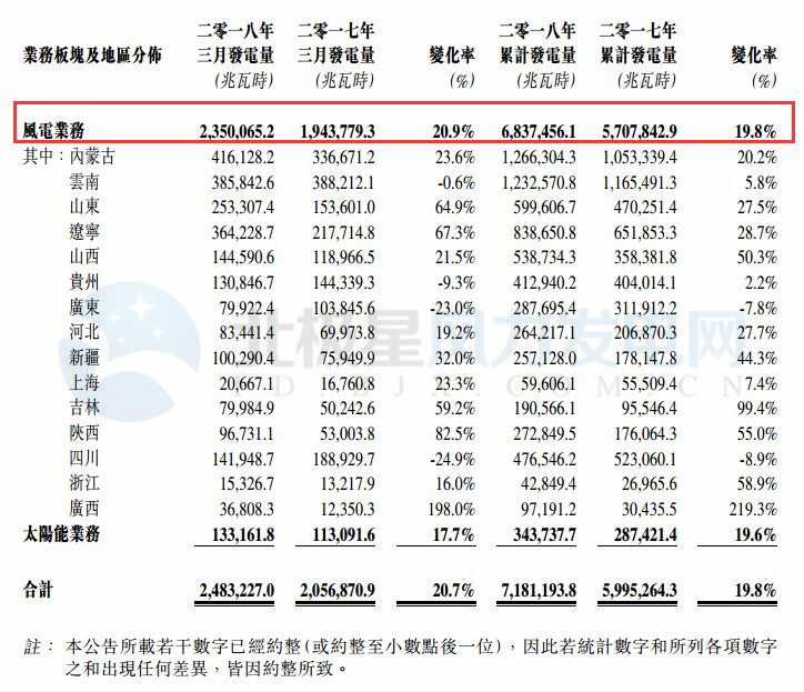 華能新能源一季度風(fēng)電發(fā)電量68.37億千瓦時(shí) 同比增長19.8%