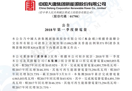 大唐新能源第一季度發電量：風電發電量48.92億千瓦時 同比增加45.92%