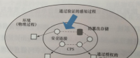 能源互聯網信息物理空間融合系統安全要求與目標