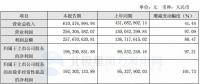 節(jié)能風電：一季度實現(xiàn)凈利潤1.96億元 同比增長 97.21%