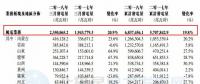 華能新能源一季度風電發電量68.37億千瓦時 同比增長19.8%