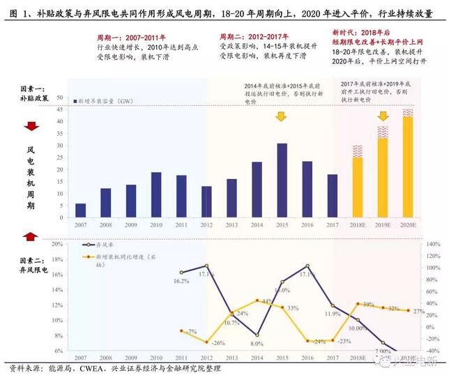 搶裝+限電改善共振向上 長短周期銜接風電揚帆起航