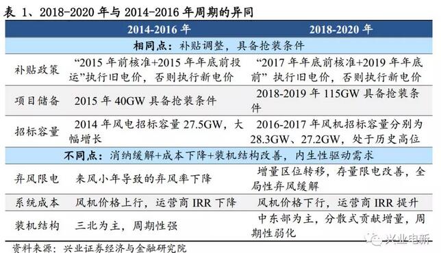 搶裝+限電改善共振向上 長短周期銜接風電揚帆起航