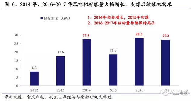 搶裝+限電改善共振向上 長短周期銜接風電揚帆起航