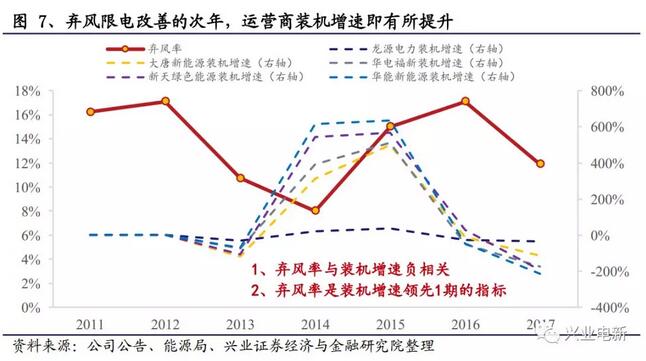 搶裝+限電改善共振向上 長短周期銜接風電揚帆起航