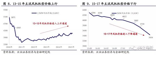 搶裝+限電改善共振向上 長短周期銜接風電揚帆起航