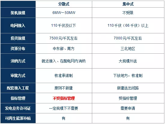 政策解讀｜分散式風電紅利落地：試水核準承諾制、優先獲得補貼