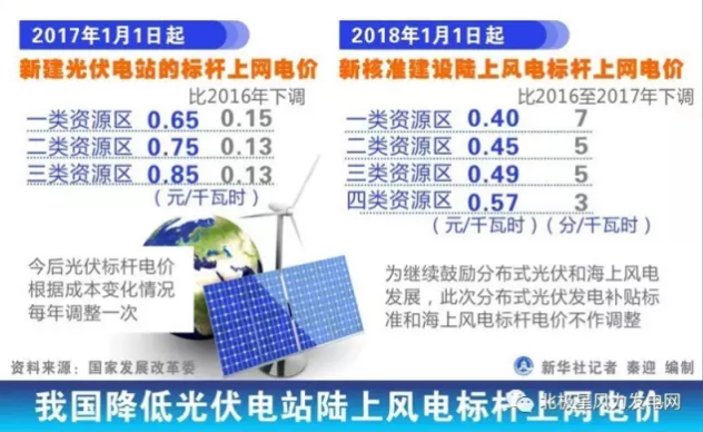 發(fā)改委大幅下調(diào)陸上風電上網(wǎng)電價 2017年將迎來大“搶裝潮”