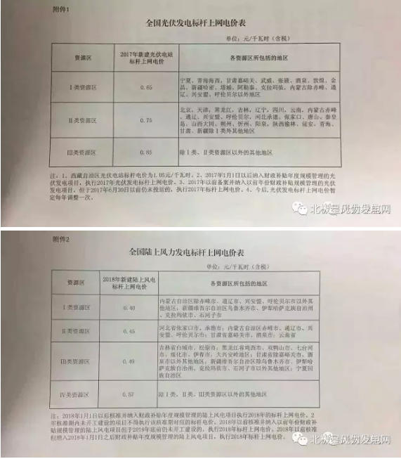 發(fā)改委大幅下調(diào)陸上風電上網(wǎng)電價 2017年將迎來大“搶裝潮”