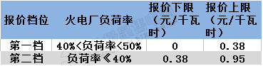 寧夏電力輔助服務(wù)市場運營規(guī)則印發(fā)：鼓勵售電企業(yè)投資電儲能設(shè)備