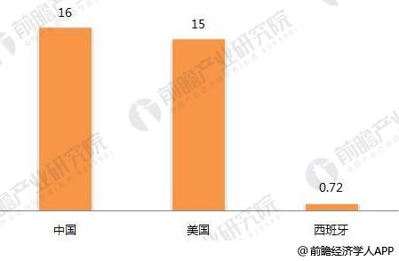 2018年光熱行業發展現狀分析 仍有發展障礙待突破