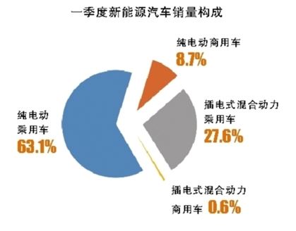 新能源汽車一季度迎開門紅 私人充電樁共享模式漸成規模