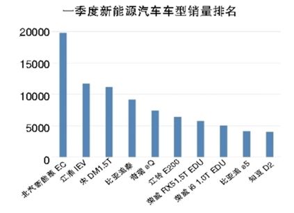 新能源汽車一季度迎開門紅 私人充電樁共享模式漸成規模