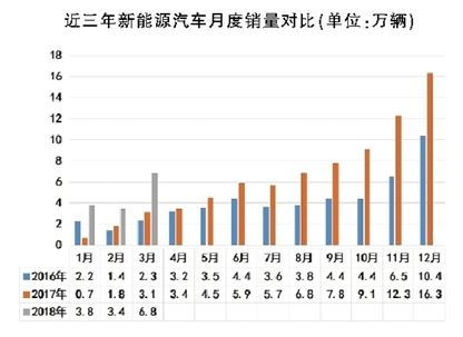 新能源汽車一季度迎開門紅 私人充電樁共享模式漸成規模