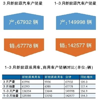 新能源汽車一季度迎開門紅 私人充電樁共享模式漸成規模