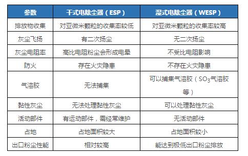 WESP在燃煤電廠粉塵“近零排放”工程的應用3