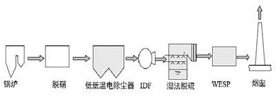 WESP在燃煤電廠粉塵“近零排放”工程的應用1