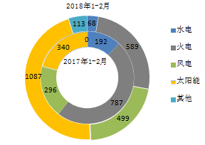 【能源眼?新增裝機】2018年1-2月全國分技術類型新增裝機情況及各省比較