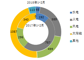 數據丨2018年1-2月全國各省新增風電裝機占比